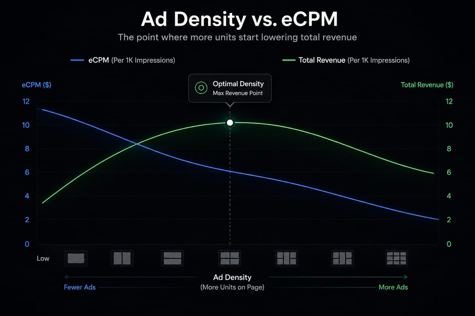 Chart plotting eCPM falling as ad density rises while total revenue peaks at an optimal density point and then declines