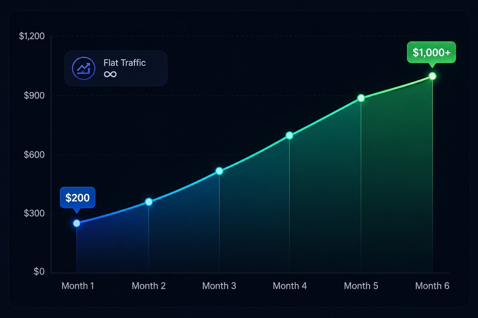 Line chart of monthly revenue climbing from $200 in month one to over $1,000 by month six while traffic stays flat