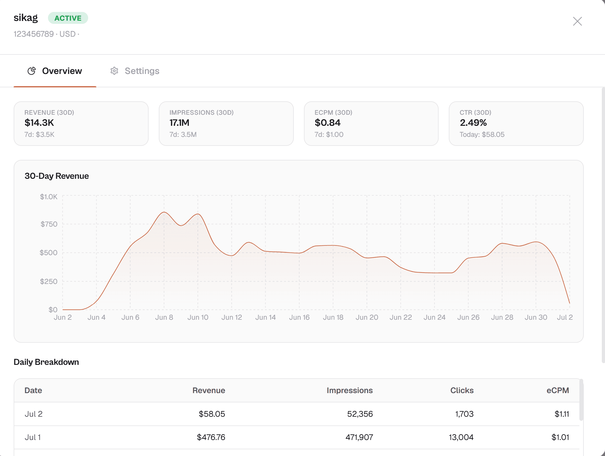 Live revenue view with metric cards, a 30-day revenue chart, and a daily breakdown table